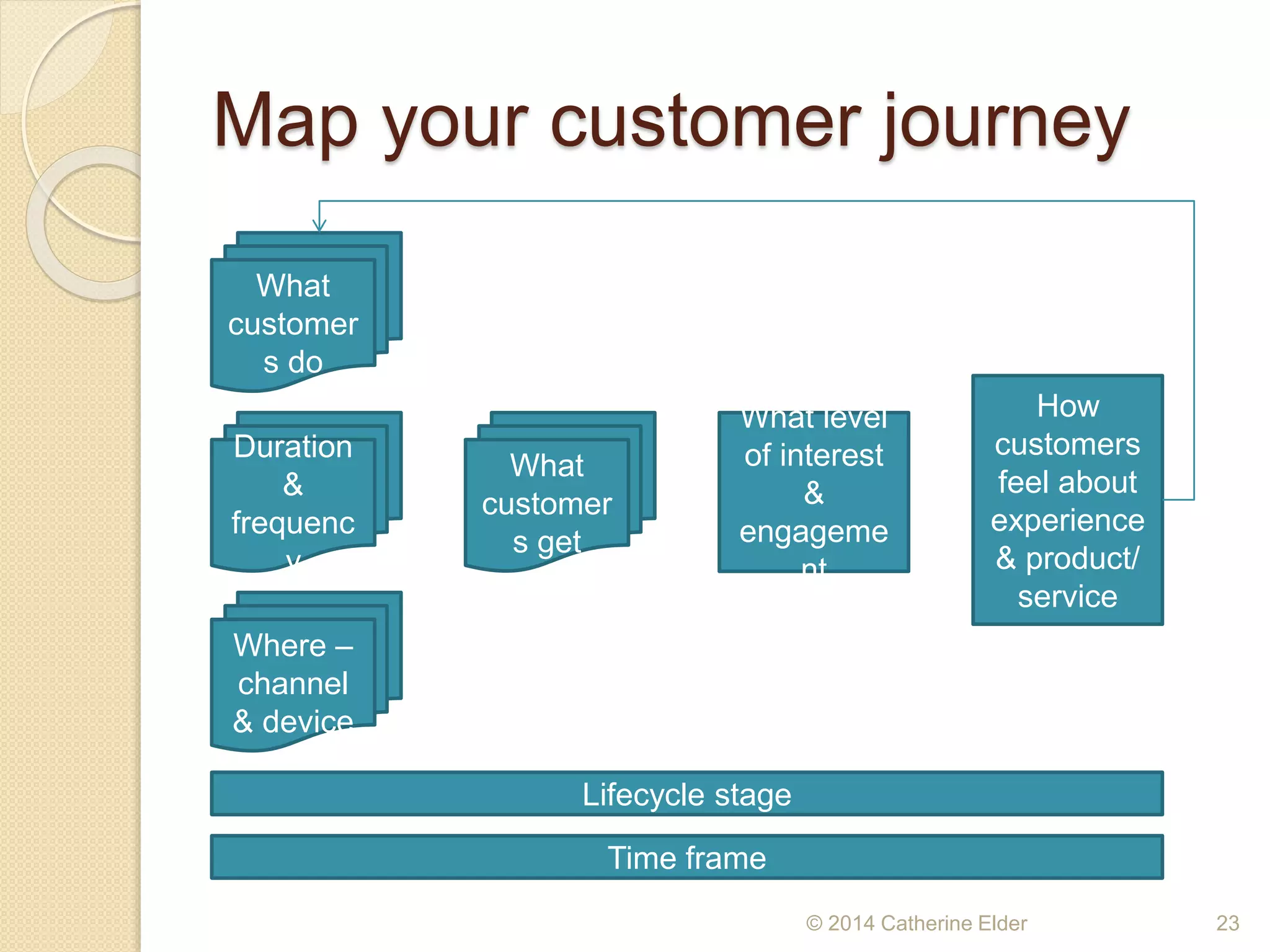 Map your customer journey
© 2014 Catherine Elder 23
What
customer
s do
What
customer
s get
How
customers
feel about
experience
& product/
service
Duration
&
frequenc
y
Where –
channel
& device
What level
of interest
&
engageme
nt
Lifecycle stage
Time frame
 