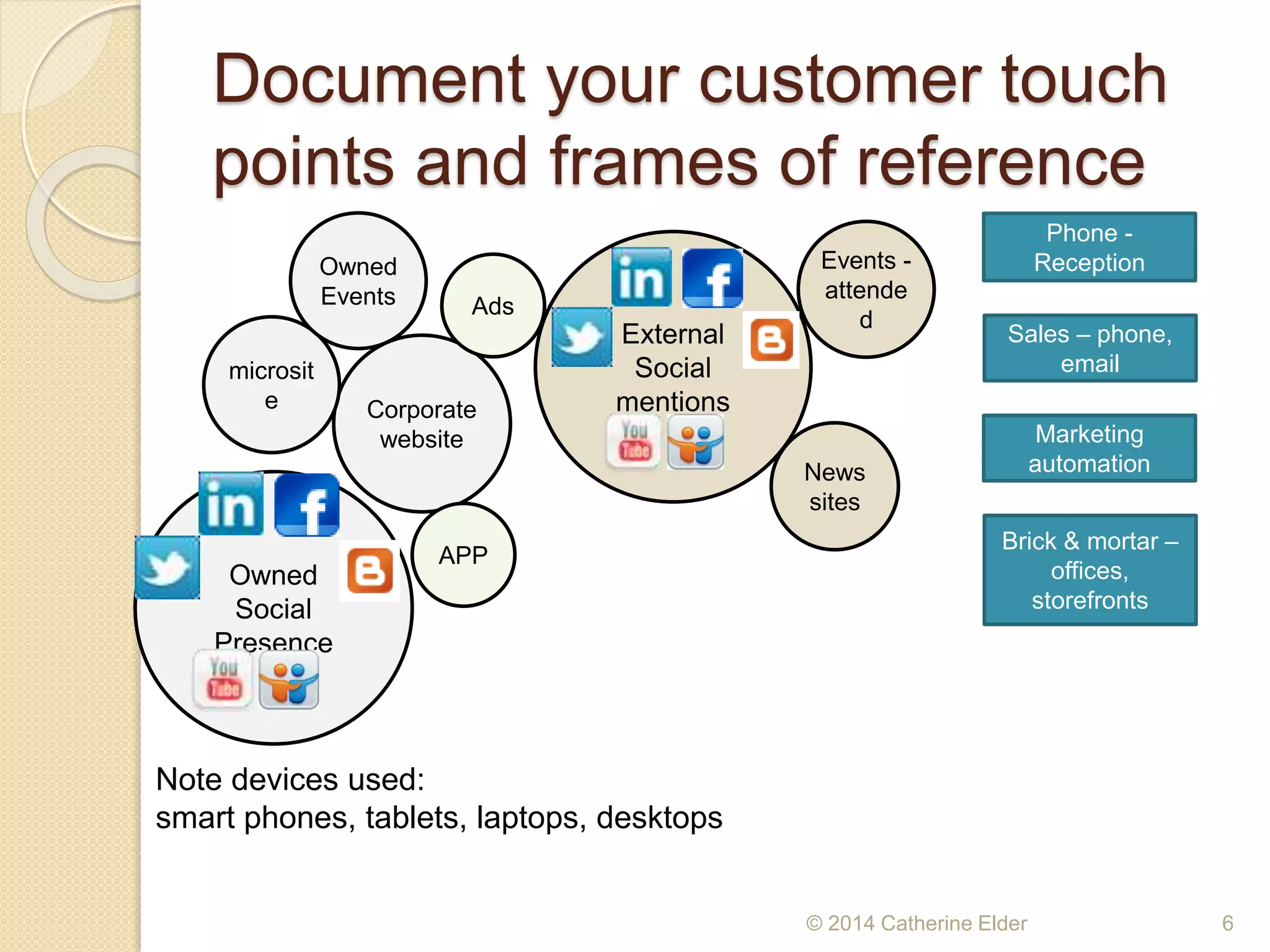 Document your customer touch
points and frames of reference
Corporate
website
News
sites
microsit
e
Owned
Social
Presence
APP
External
Social
mentions
Phone -
Reception
Brick & mortar –
offices,
storefronts
Sales – phone,
email
Owned
Events
Events -
attende
d
© 2014 Catherine Elder 6
Marketing
automation
Ads
Note devices used:
smart phones, tablets, laptops, desktops
 