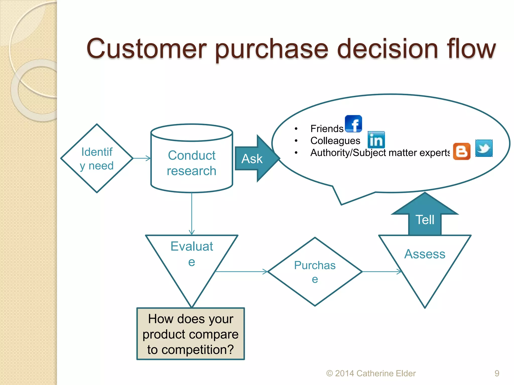 Customer purchase decision flow
© 2014 Catherine Elder 9
Identif
y need
Conduct
research
• Friends
• Colleagues
• Authority/Subject matter experts
Evaluat
e Purchas
e
Assess
Ask
Tell
How does your
product compare
to competition?
 
