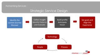 Humanising Services
Strategic Service Design
Identify the
current Journey
Discover
Collect Insight
Identify Patterns
and E...