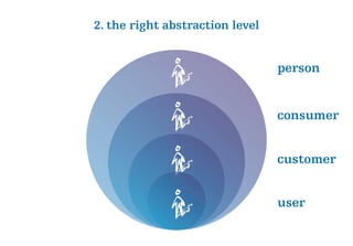 2. the right abstraction level
person
consumer
customer
user
 