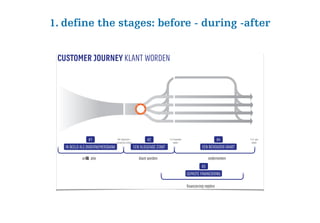 #4
EEN BEHOUDEN VAART
#2
EEN VLIEGENDE START
GEPASTE FINANCIERING
#3
CUSTOMER JOURNEY KLANT WORDEN
KvK registratie +
verzoek tot contact
1 a 2 maanden
verder
1 a 3 jaar
verder
IN BEELD ALS ONDERNEMERSBANK
#1
oriÎnt atie klant worden ondernemen
financiering regelen
#4
EEN BEHOUDEN VAART
#2
EEN VLIEGENDE START
GEPASTE FINANCIERING
#3
CUSTOMER JOURNEY KLANT WORDEN
KvK registratie +
verzoek tot contactverzoek tot contact
1 a 2 maanden
verder
1 a 3 jaar
verder
IN BEELD ALS ONDERNEMERSBANK
#1
oriÎnt atie klant worden ondernemen
financiering regelen
1. define the stages: before - during -after
 