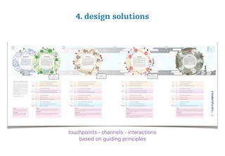 4. design solutions
touchpoints - channels - interactions
based on guiding principles
 