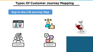 Customer Journey Mapping Customer - Customer Journey Mapping Customer Journey Customer Journey Mapping Design Thinking Simplilearn 5 320 