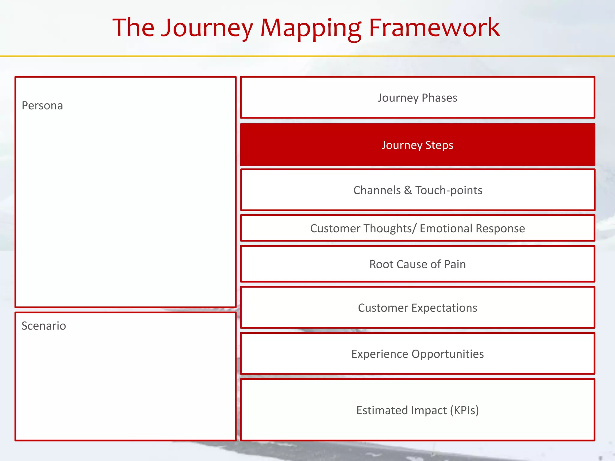 Customer Thoughts/ Emotional Response
Journey Phases
Journey Steps
Estimated Impact (KPIs)
Customer Expectations
Root Cause of Pain
Experience Opportunities
Persona
Scenario
The Journey Mapping Framework
Channels & Touch-points
 