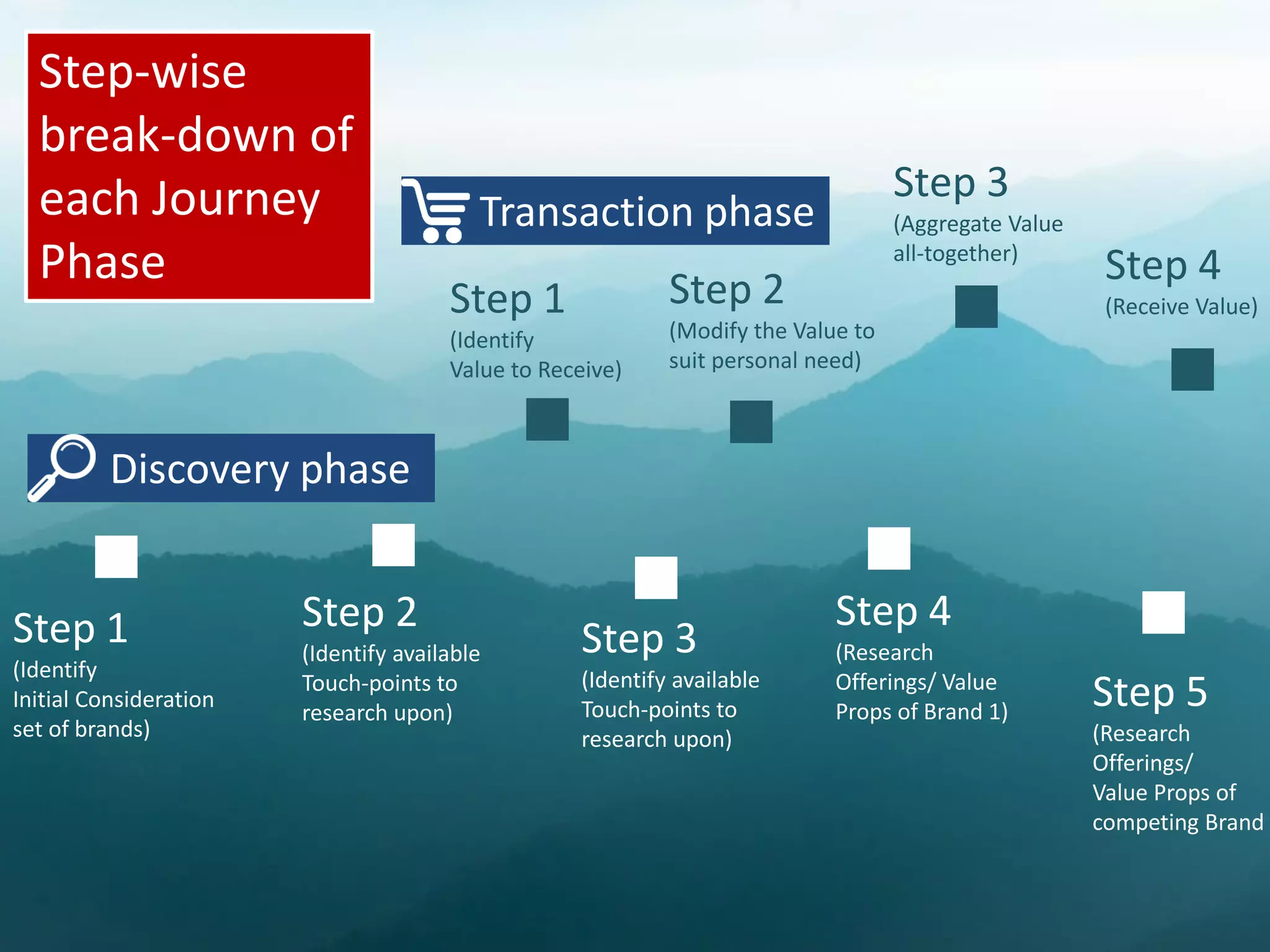 Discovery phase
Step 1
(Identify
Initial Consideration
set of brands)
Step 2
(Identify available
Touch-points to
research upon)
Step 3
(Identify available
Touch-points to
research upon)
Step 4
(Research
Offerings/ Value
Props of Brand 1)
Step 5
(Research
Offerings/
Value Props of
competing Brand 2
Transaction phase
Step 1
(Identify
Value to Receive)
Step 2
(Modify the Value to
suit personal need)
Step 3
(Aggregate Value
all-together)
Step 4
(Receive Value)
Step-wise
break-down of
each Journey
Phase
 