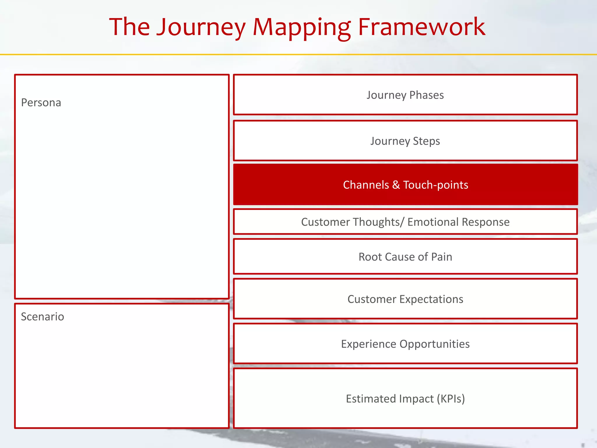 Customer Thoughts/ Emotional Response
Journey Phases
Journey Steps
Estimated Impact (KPIs)
Customer Expectations
Root Cause of Pain
Experience Opportunities
Persona
Scenario
The Journey Mapping Framework
Channels & Touch-points
 