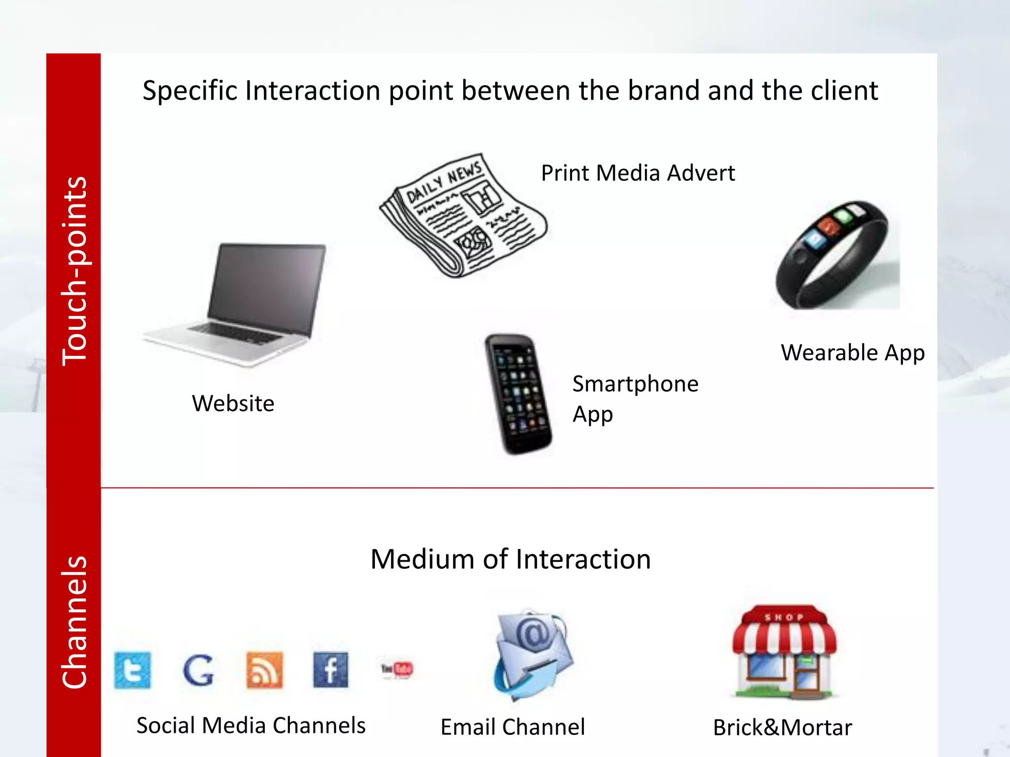 Touch-pointsChannels Specific Interaction point between the brand and the client
Medium of Interaction
Website
Smartphone
App
Wearable App
Print Media Advert
Social Media Channels Email Channel Brick&Mortar
 