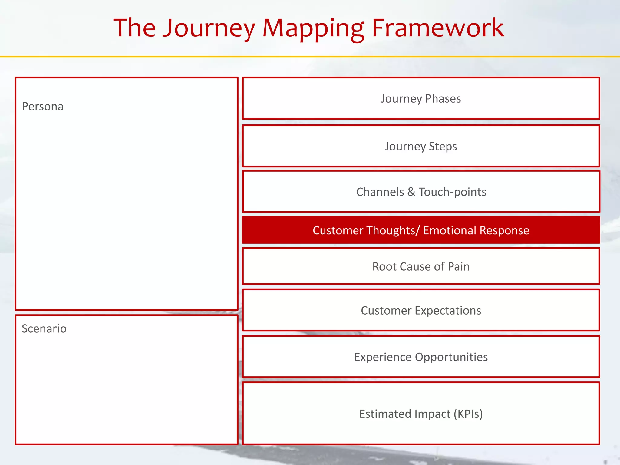 Customer Thoughts/ Emotional Response
Journey Phases
Journey Steps
Estimated Impact (KPIs)
Customer Expectations
Root Cause of Pain
Experience Opportunities
Persona
Scenario
The Journey Mapping Framework
Channels & Touch-points
 