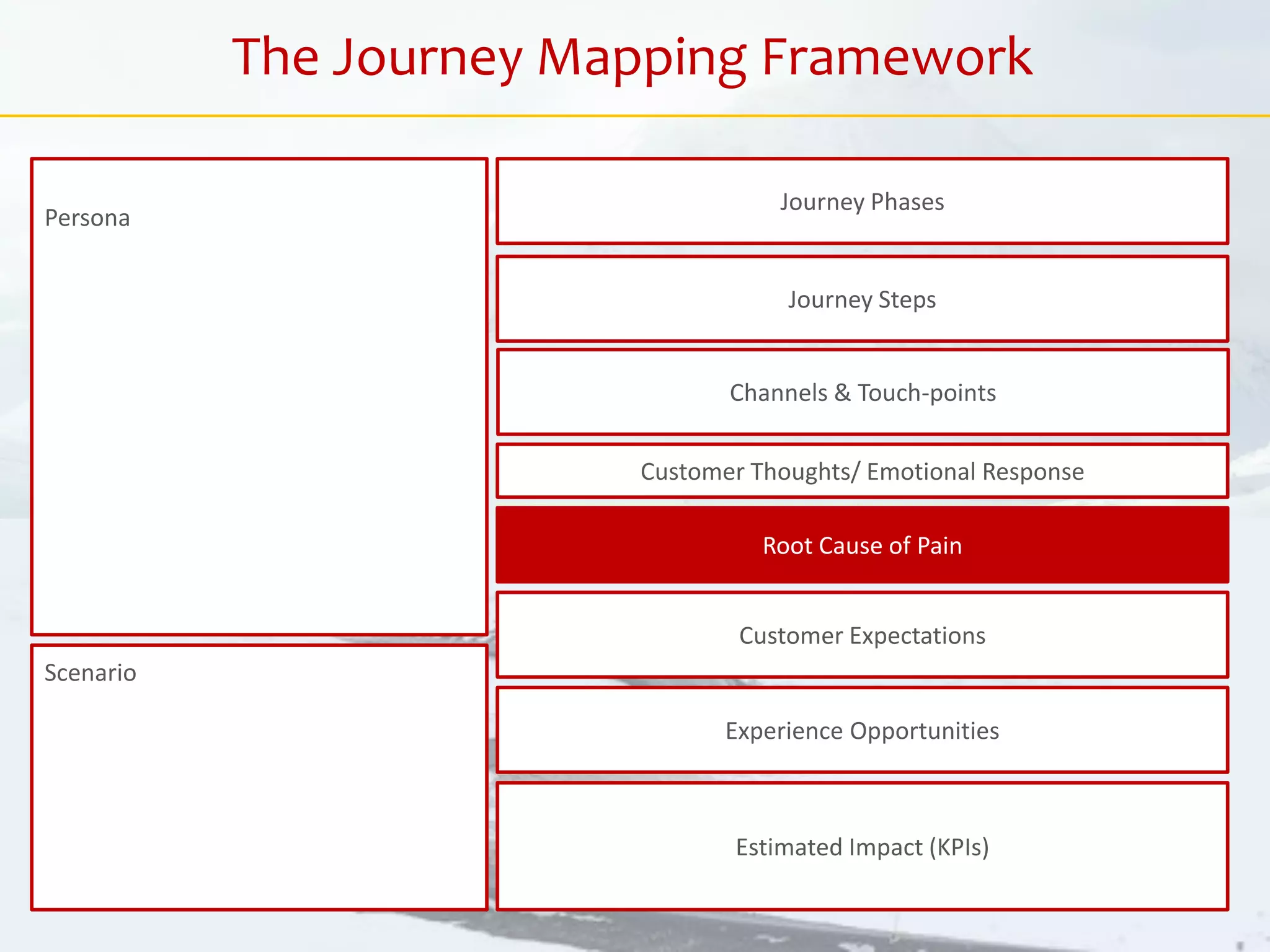 Customer Thoughts/ Emotional Response
Journey Phases
Journey Steps
Estimated Impact (KPIs)
Customer Expectations
Root Cause of Pain
Experience Opportunities
Persona
Scenario
The Journey Mapping Framework
Channels & Touch-points
 