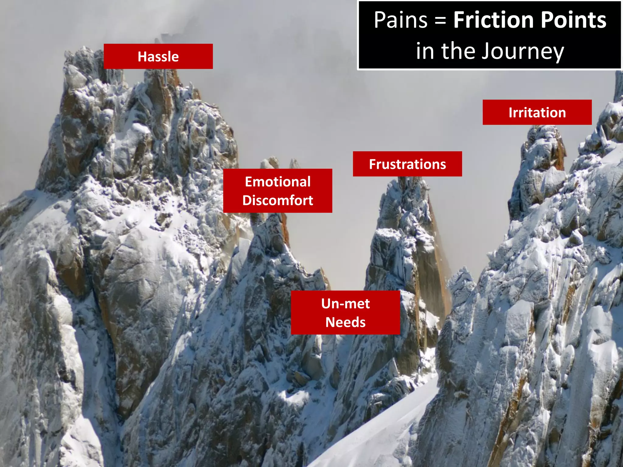 Frustrations
Emotional
Discomfort
Un-met
Needs
Irritation
Hassle
Pains = Friction Points
in the Journey
 