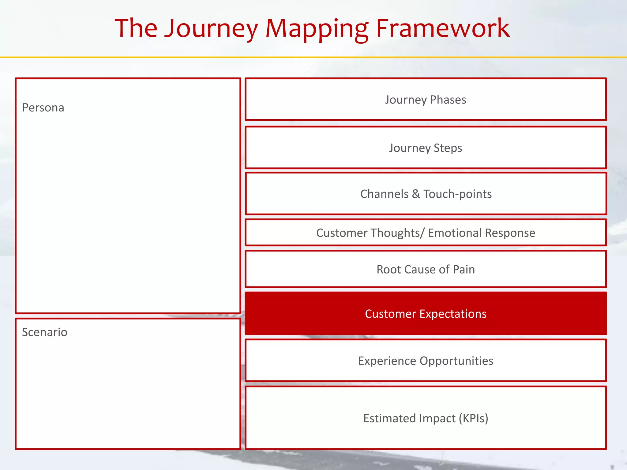 Customer Thoughts/ Emotional Response
Journey Phases
Journey Steps
Estimated Impact (KPIs)
Customer Expectations
Root Cause of Pain
Experience Opportunities
Persona
Scenario
The Journey Mapping Framework
Channels & Touch-points
 