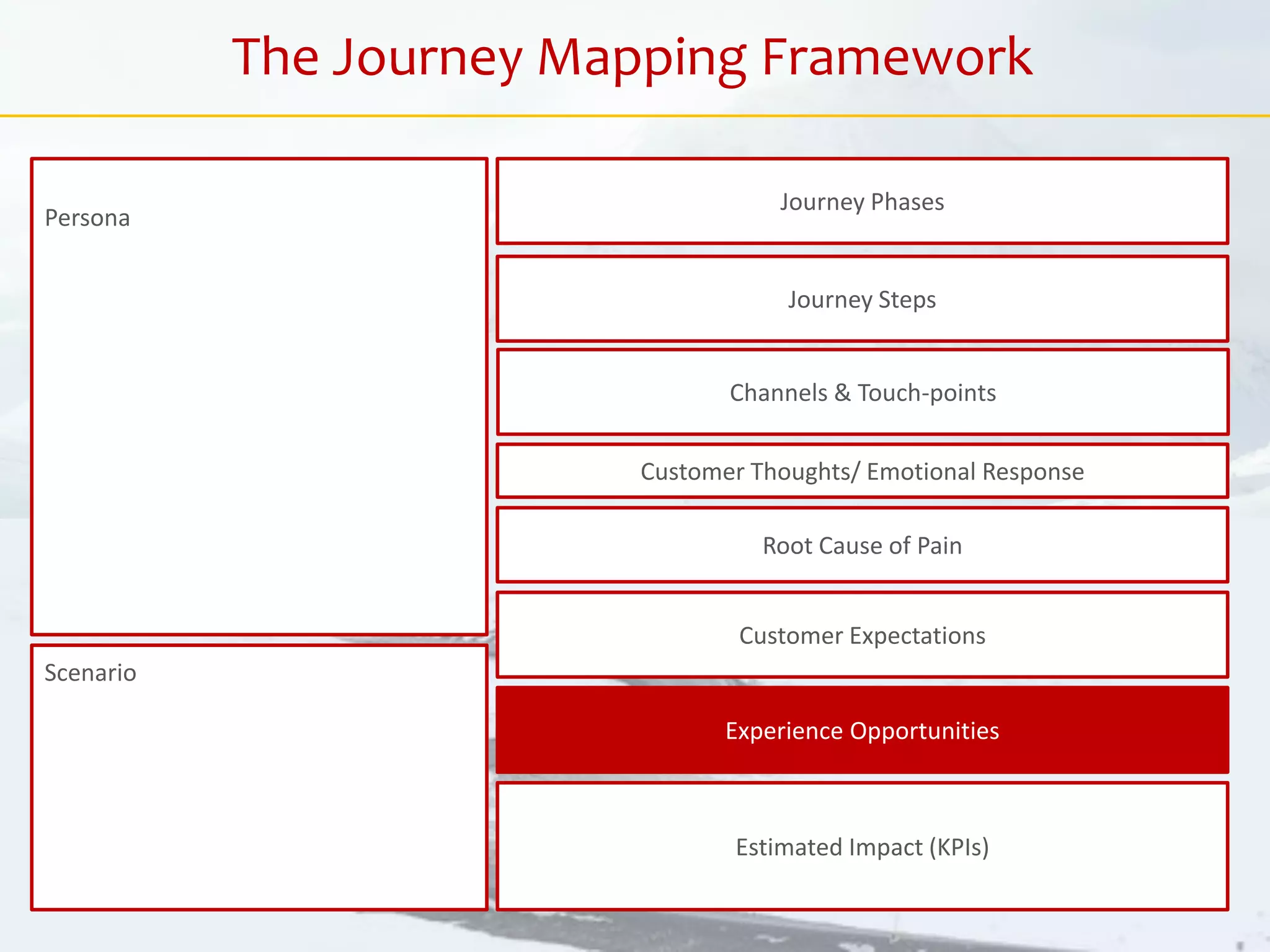 Customer Thoughts/ Emotional Response
Journey Phases
Journey Steps
Estimated Impact (KPIs)
Customer Expectations
Root Cause of Pain
Experience Opportunities
Persona
Scenario
The Journey Mapping Framework
Channels & Touch-points
 