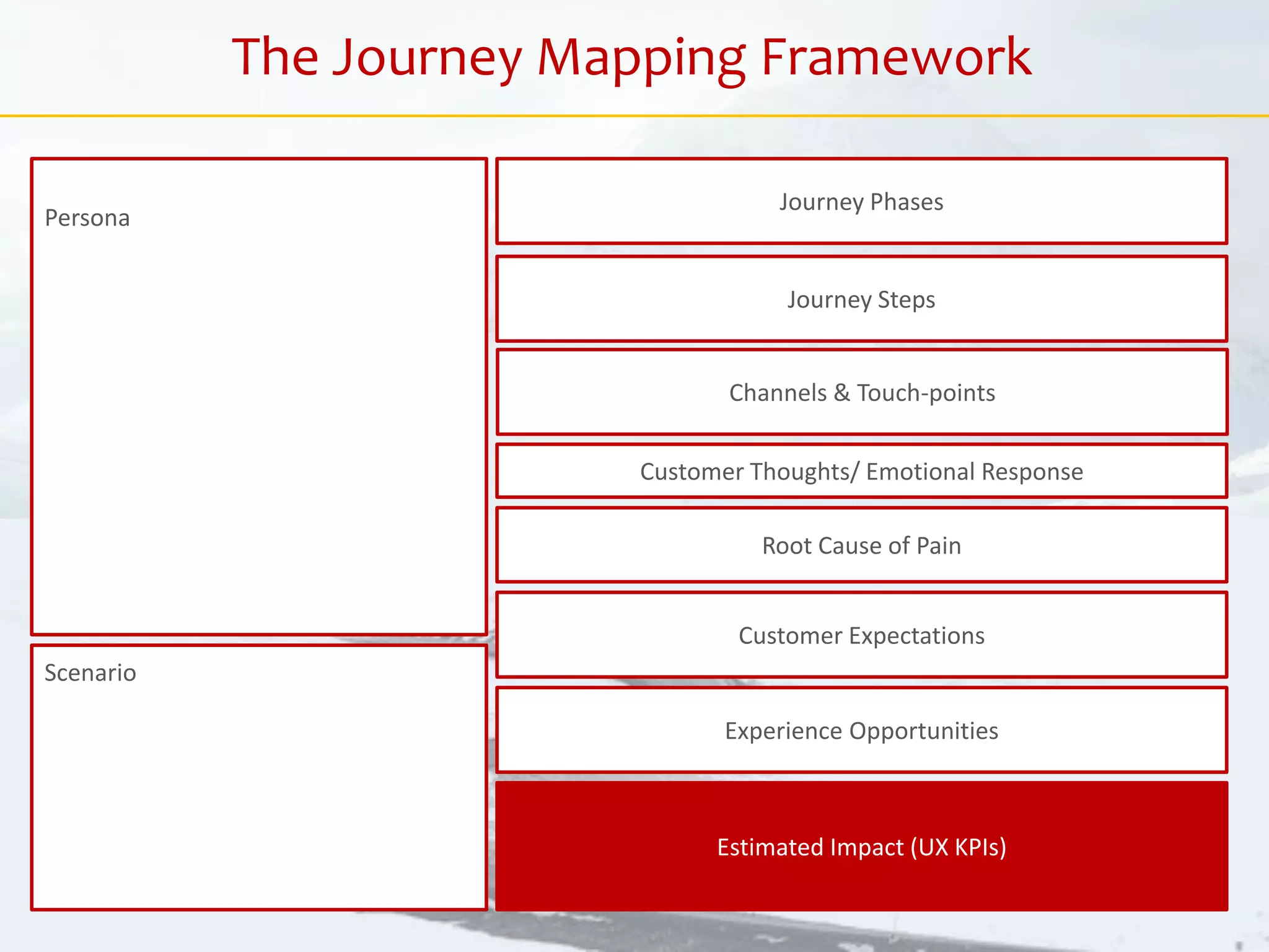 Customer Thoughts/ Emotional Response
Journey Phases
Journey Steps
Estimated Impact (UX KPIs)
Customer Expectations
Root Cause of Pain
Experience Opportunities
Persona
Scenario
The Journey Mapping Framework
Channels & Touch-points
 