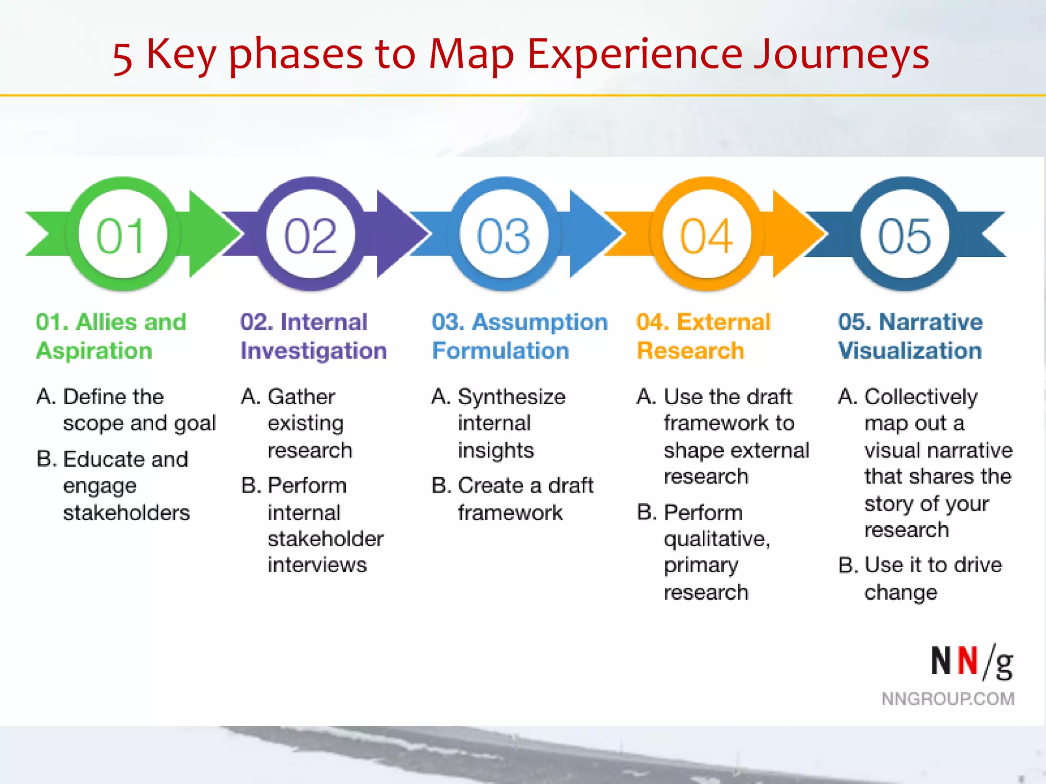 5 Key phases to Map Experience Journeys
 
