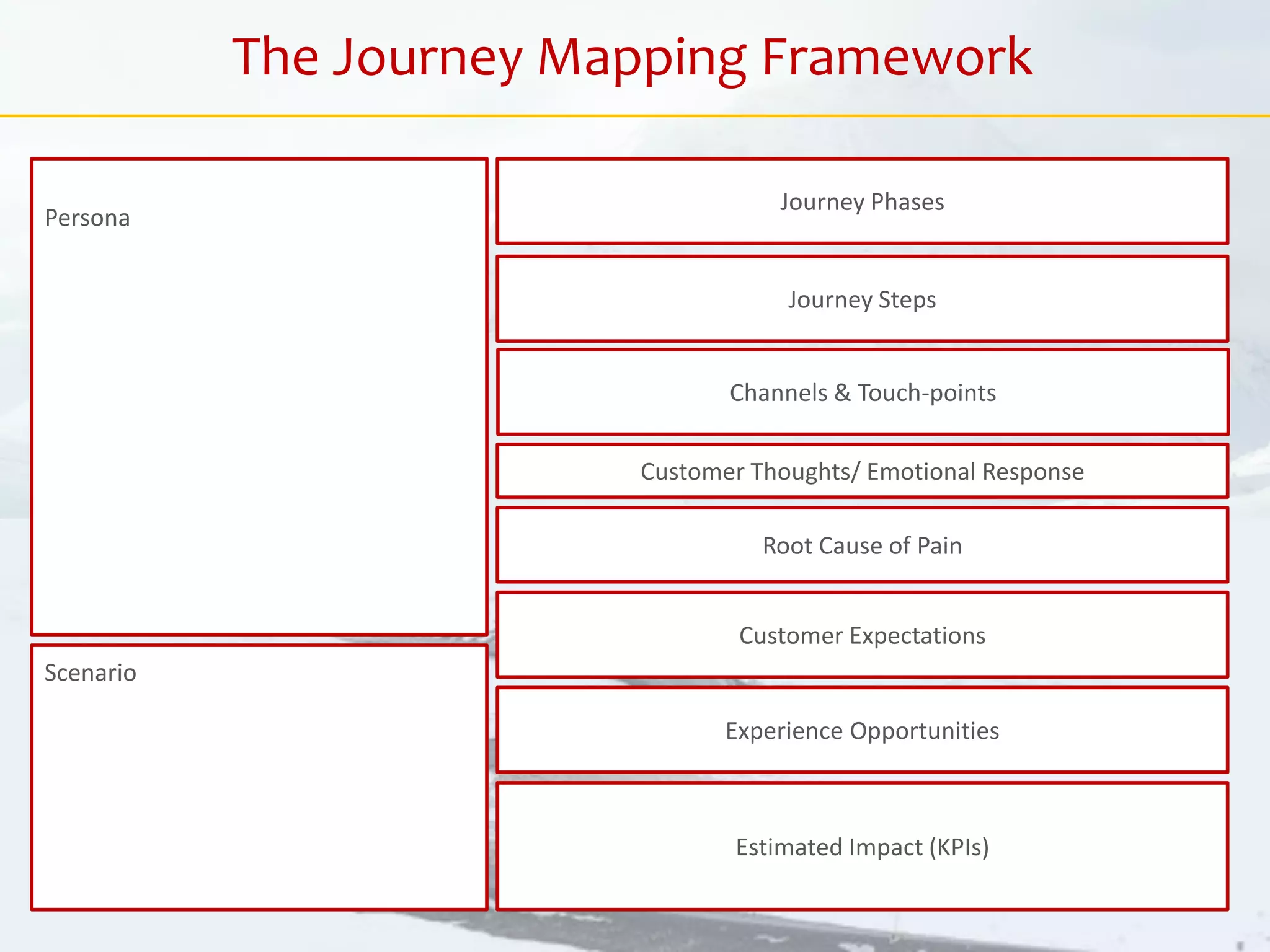 Customer Thoughts/ Emotional Response
Journey Phases
Journey Steps
Estimated Impact (KPIs)
Customer Expectations
Root Cause of Pain
Experience Opportunities
Persona
Scenario
The Journey Mapping Framework
Channels & Touch-points
 
