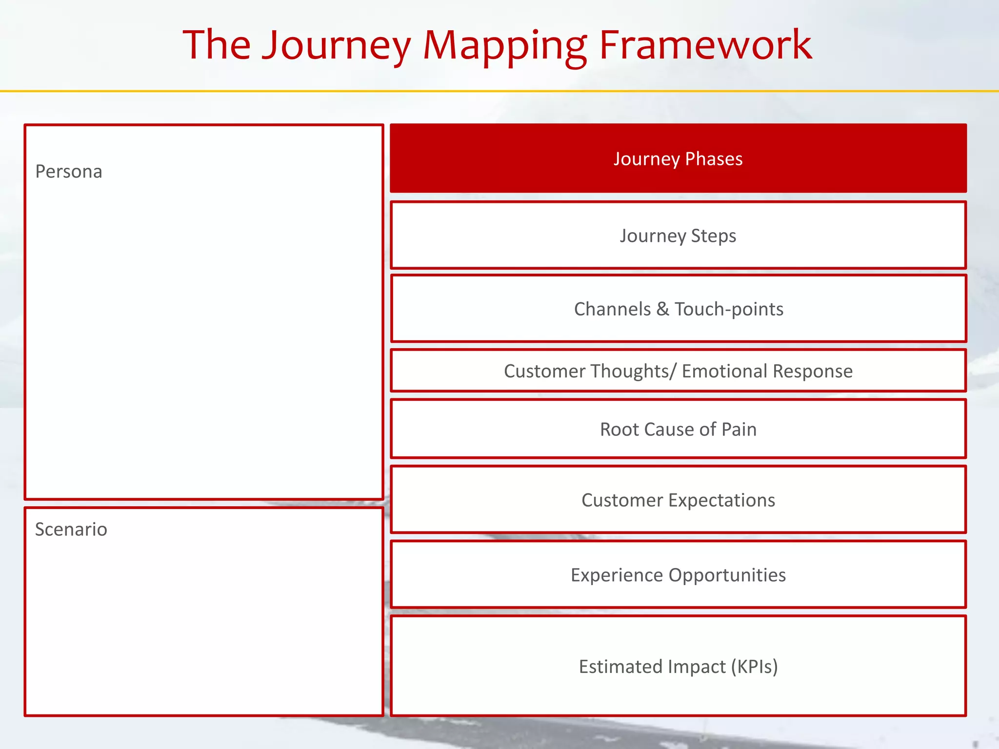 Customer Thoughts/ Emotional Response
Journey Phases
Journey Steps
Estimated Impact (KPIs)
Customer Expectations
Root Cause of Pain
Experience Opportunities
Persona
Scenario
The Journey Mapping Framework
Channels & Touch-points
 