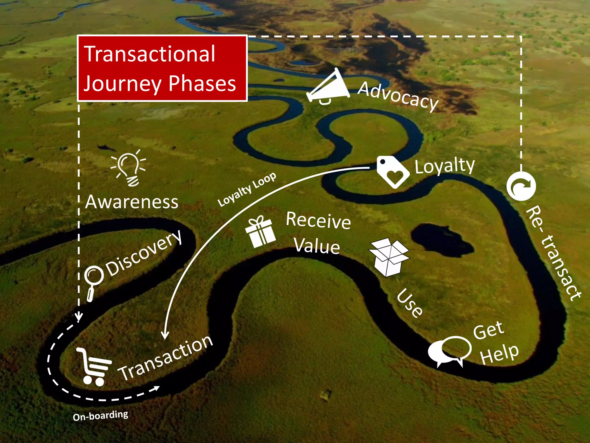 Awareness
Transactional
Journey Phases
 