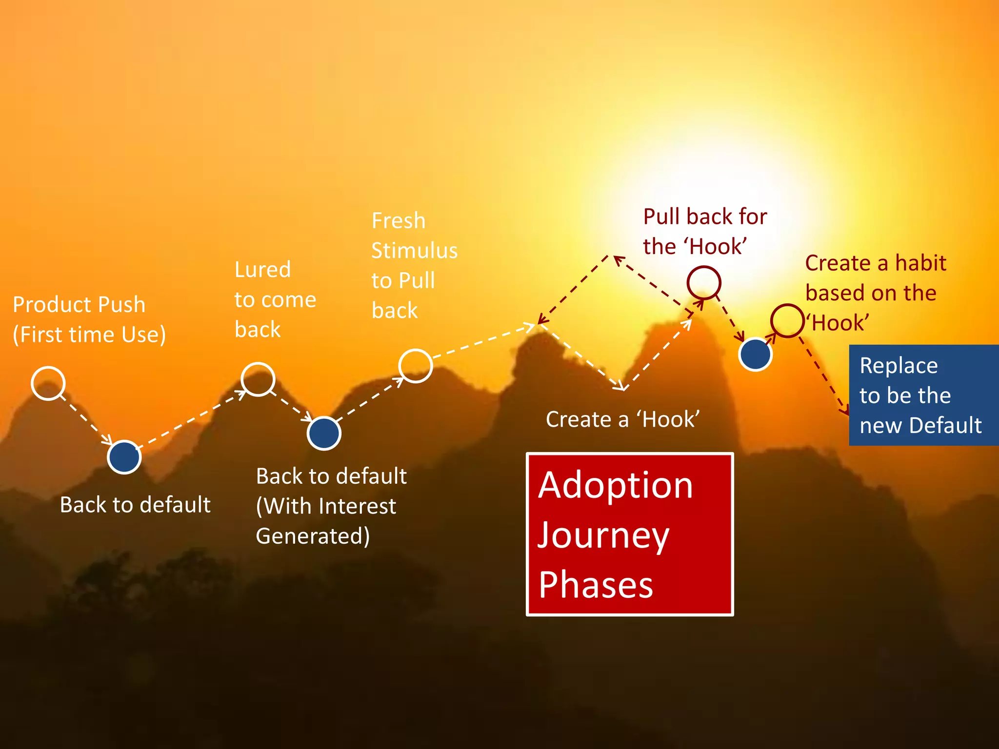 Product Push
(First time Use)
Back to default
Lured
to come
back
Adoption
Journey
Phases
Create a ‘Hook’
Back to default
(With Interest
Generated)
Fresh
Stimulus
to Pull
back
Pull back for
the ‘Hook’
Create a habit
based on the
‘Hook’
Replace
to be the
new Default
 