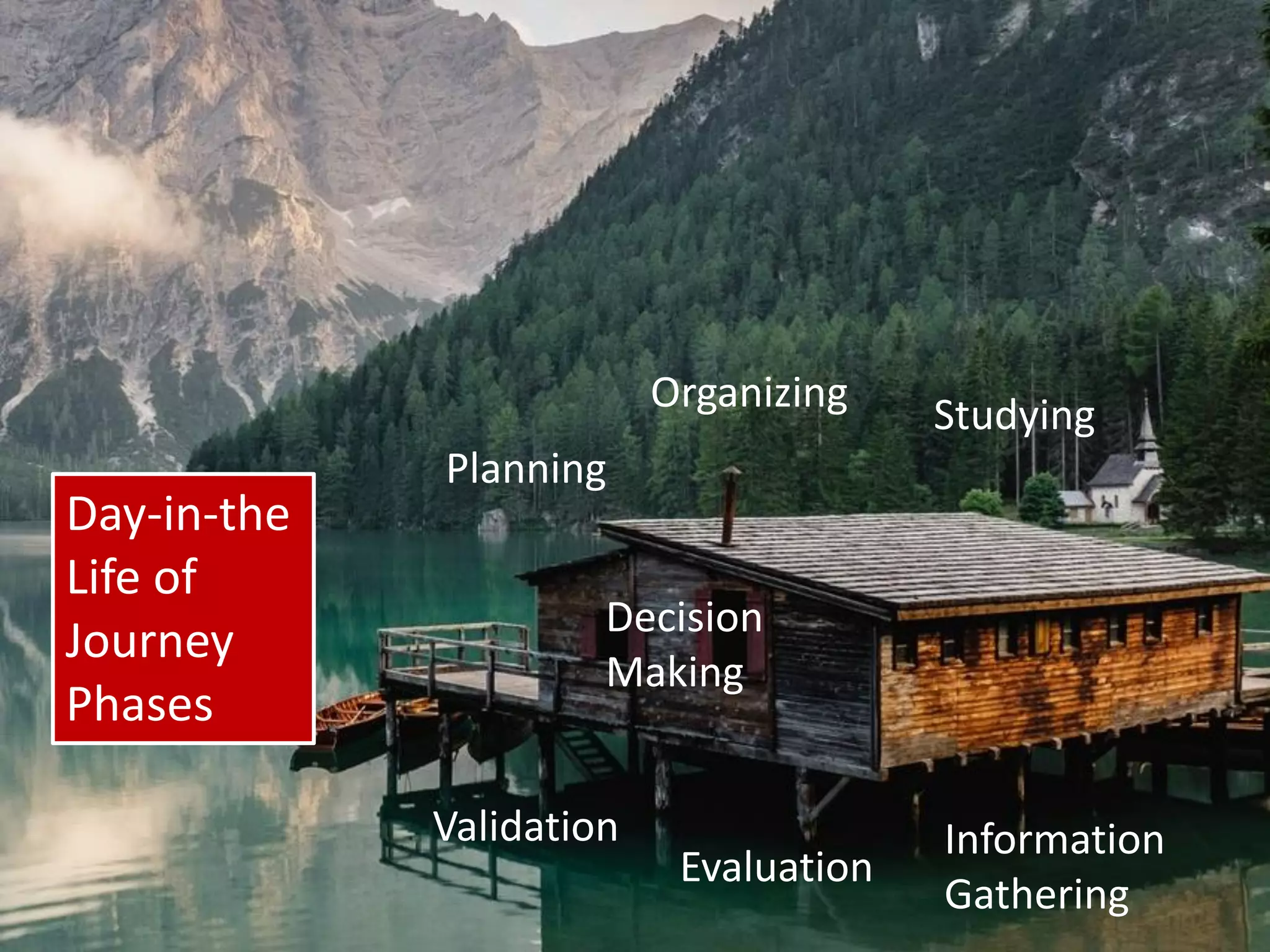 Planning
Organizing Studying
Information
Gathering
Evaluation
Validation
Decision
Making
Day-in-the
Life of
Journey
Phases
 