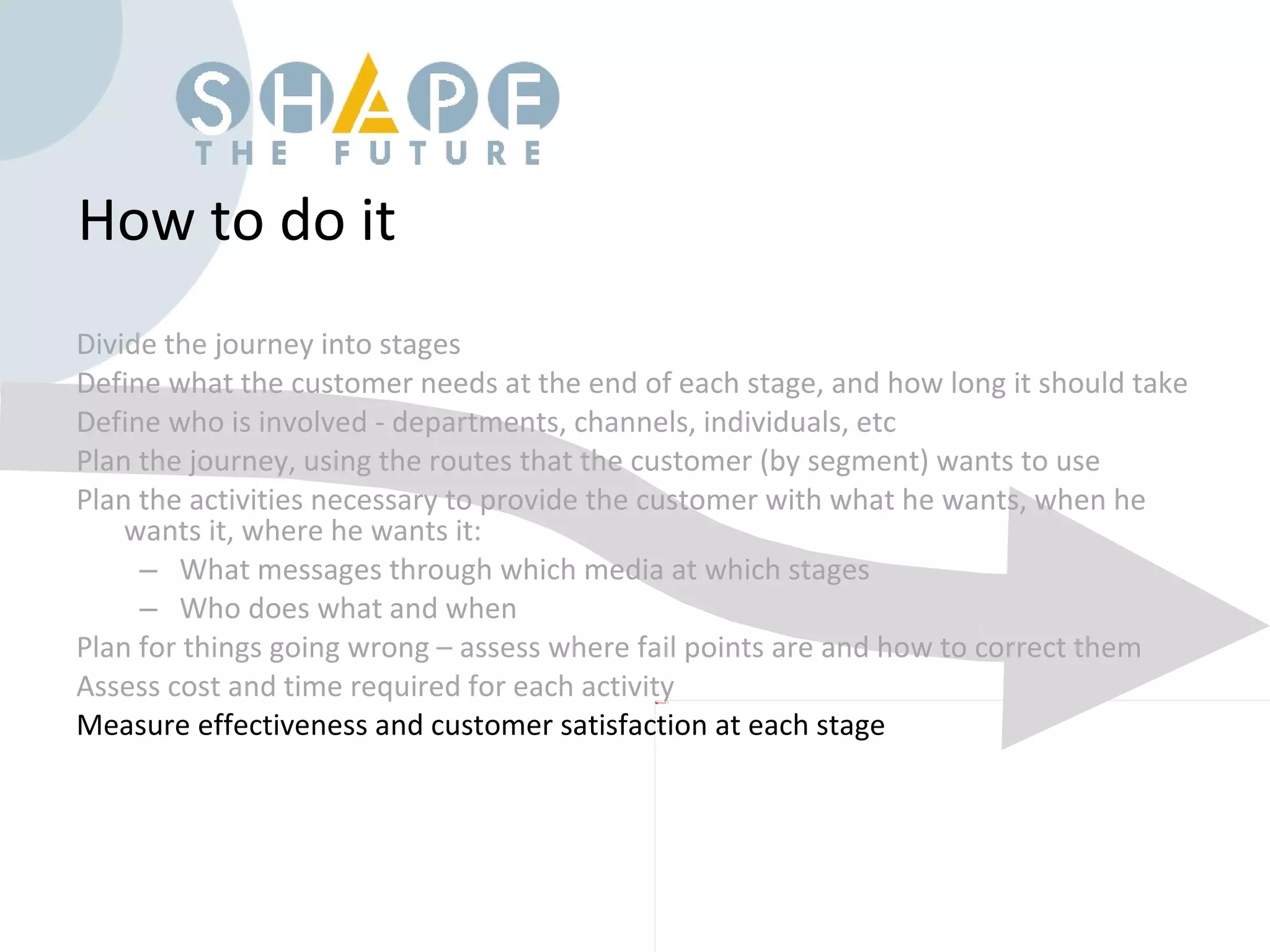 How to do it Divide the journey into stages Define what the customer needs at the end of each stage, and how long it should take Define who is involved - departments, channels, individuals, etc Plan the journey, using the routes that the customer (by segment) wants to use Plan the activities necessary to provide the customer with what he wants, when he wants it, where he wants it: What messages through which media at which stages Who does what and when Plan for things going wrong – assess where fail points are and how to correct them Assess cost and time required for each activity Measure effectiveness and customer satisfaction at each stage 