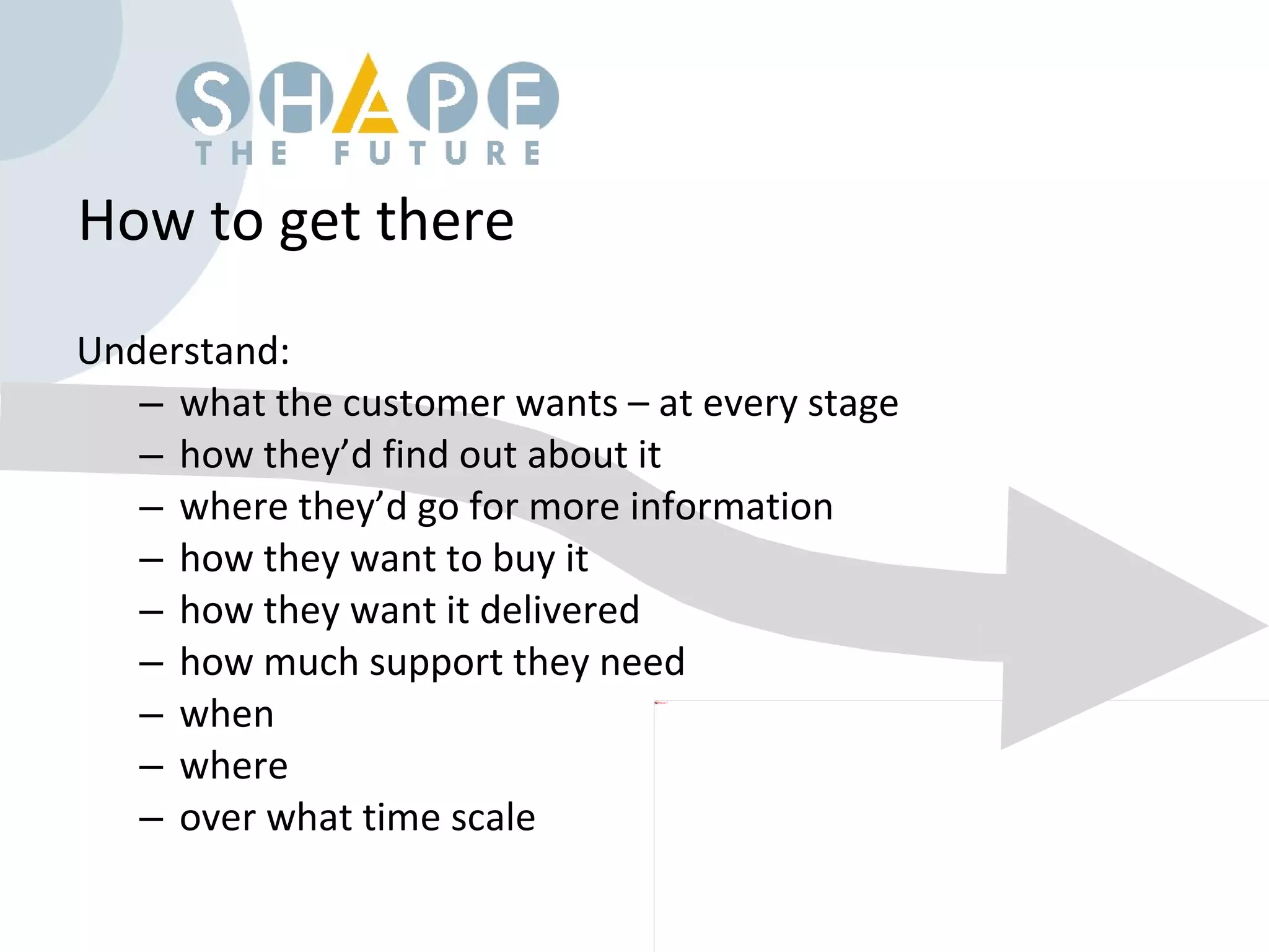 How to get there Understand: what the customer wants – at every stage how they’d find out about it where they’d go for more information how they want to buy it how they want it delivered how much support they need when where over what time scale 