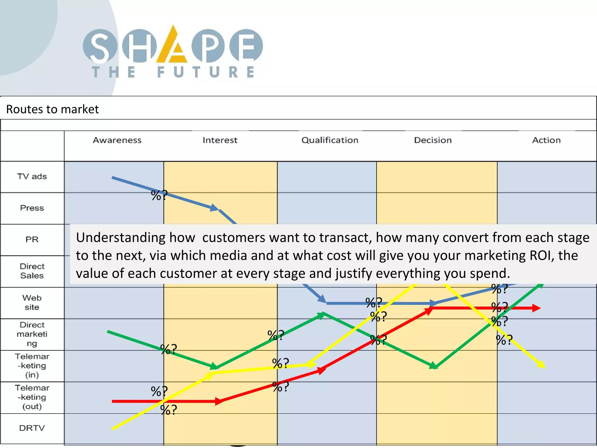 Understanding how  customers want to transact, how many convert from each stage to the next, via which media and at what cost will give you your marketing ROI, the value of each customer at every stage and justify everything you spend. Routes to market %? %? %? %? %? %? %? %? %? %? %? %? %? %? %? 
