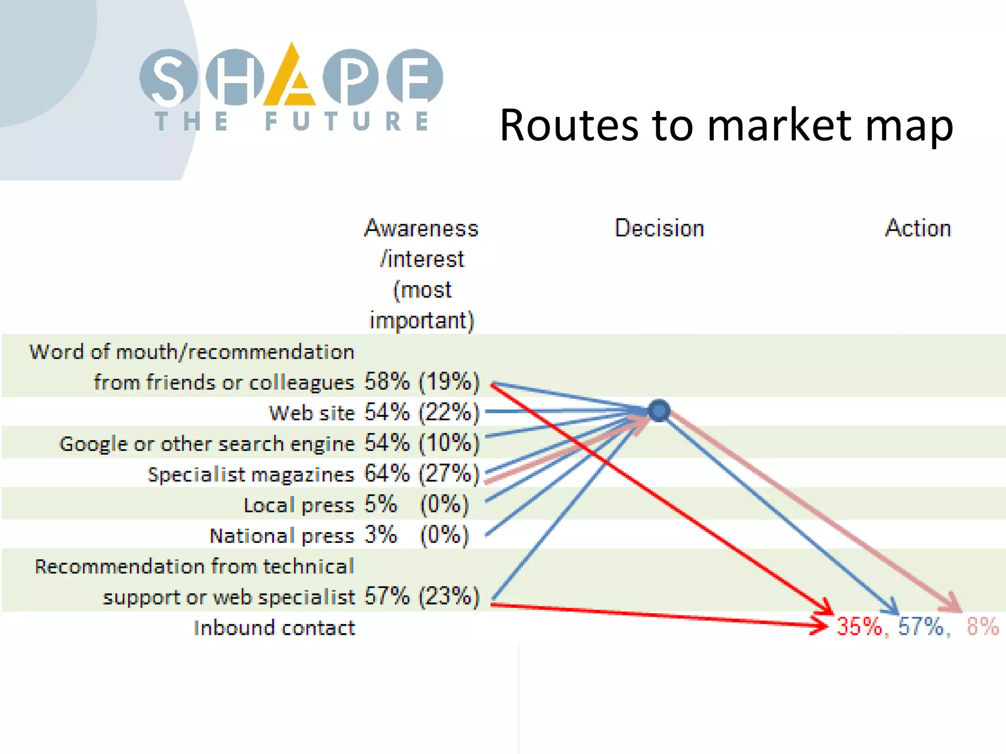 Routes to market map 