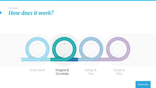 11
Understand Imagine &
Co-create
Design &
Test
Create &
Pilot
How does it work?
Our process
 