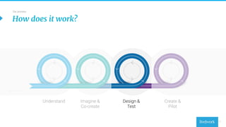 13
Understand Imagine &
Co-create
Design &
Test
Create &
Pilot
How does it work?
Our process
 