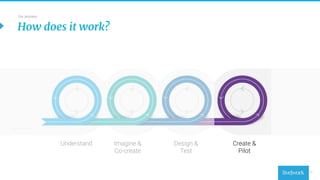 16
Understand Imagine &
Co-create
Design &
Test
Create &
Pilot
How does it work?
Our process
 