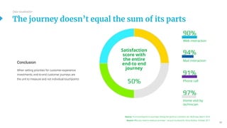 33
Conclusion
When setting priorities for customer-experience
investments, end-to-end customer journeys are
the unit to measure and not individual touchpoints
Satisfaction
score with
the entire
end-to end
journey
Web interaction
Mail interaction
Phone call
Home visit by
technician
90%
94%
91%
97%
Source: From touchpoints to journeys: Seeing the world as customers do, McKinsey, March 2016
Source: Why you need to measure journeys - not just touchpoints, Kerry Bodine, October 2017
50%
The journey doesn’t equal the sum of its parts
Data visualisation
 
