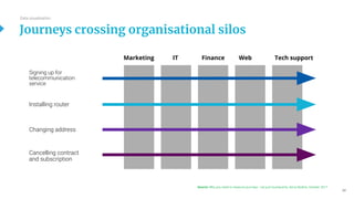 34
Signing up for
telecommunication
service
Installing router
Changing address
Cancelling contract
and subscription
Marketing IT Finance Web Tech support
Source: Why you need to measure journeys - not just touchpoints, Kerry Bodine, October 2017
Journeys crossing organisational silos
Data visualisation
 