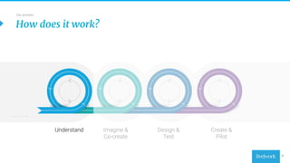 9
Understand Imagine &
Co-create
Design &
Test
Create &
Pilot
How does it work?
Our process
 