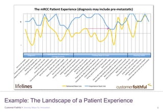 Customer Faithful > Journey Maps for Innovation 6
Example: The Landscape of a Patient Experience
Diagnosis(
Ge+ng(over(the(shock(and(
coming(to(terms(
Finding(Ways(to(Cope( Keeping(stable(
+(
=(
Tell(it(to(m
e(straight(
Connect(diagnosis(w
ith(sym
ptom
s(
Diagnose(m
e(early(to(give(m
e(m
ore(op@ons(
Dealing(w
ith(dreaded(new
s(
Consider(how
(this(w
ill(aﬀect(m
y(life(
I(need(a(clear(next(step(
Present(the(plan(w
ith(sensi@vity(
Tell(m
e(all(the(op@ons(and(give(a(recom
m
enda@on(
Tell(m
e(the(truth(about(the(treatm
ent(
Explain(w
ho(I(can(talk(to(
Show
(m
e(the(scan(and(m
ake(it(tangible(
Give(m
e(the(bare(essen@als(to(read(
Consider(how
(this(w
ill(aﬀect(m
y(life((again)(
Se+
ng(m
yself(som
e(personal(goals(
Reaching(out(for(special(m
om
ents(
Finding(som
ething(posi@ve(in(every(day(
Star@ng(the(day(on(a(posi@ve(
Don't(let(nega@ve(thoughts(get(in(
Prepare(m
e(for(the(possibility(of(side(eﬀects(
Coping(w
ith(side(eﬀects(through(the(treatm
ent(cycle(
Understanding(dosage(and(eﬀects(for(m
e(
Having(a(person(to(talk(to((not(about(health)(
Good(hum
our(helps(
Help(m
e(w
ith(im
posed(restric@ons(e.g(insurance(
M
acm
illan(help(iden@fy(any(beneﬁts(I'm
(en@tled(to((
Able(to(deal(posi@vely(w
ith(an(em
ployer(
value(of(professional(support((once(accessed)(
M
ake(the(best(of(the(w
eeks(oﬀ(
Stay(posi@ve(through(the('dow
n'(cycle(
Guide(m
e(if(I(need(a(drug('holiday'(
Ge+
ng(the(drugs(w
hen(I(need(them
(
Tell(m
e(how
(m
y(tum
our(has(changed(
A(rela@onship(w
ith(m
y(team
(not(just(consultant(
The$mRCC$Pa*ent$Experience$(diagnosis$may$include$pre;metasta*c)$
Delivered(Base(Line( Importance(Goal(Line(
©2013(
 