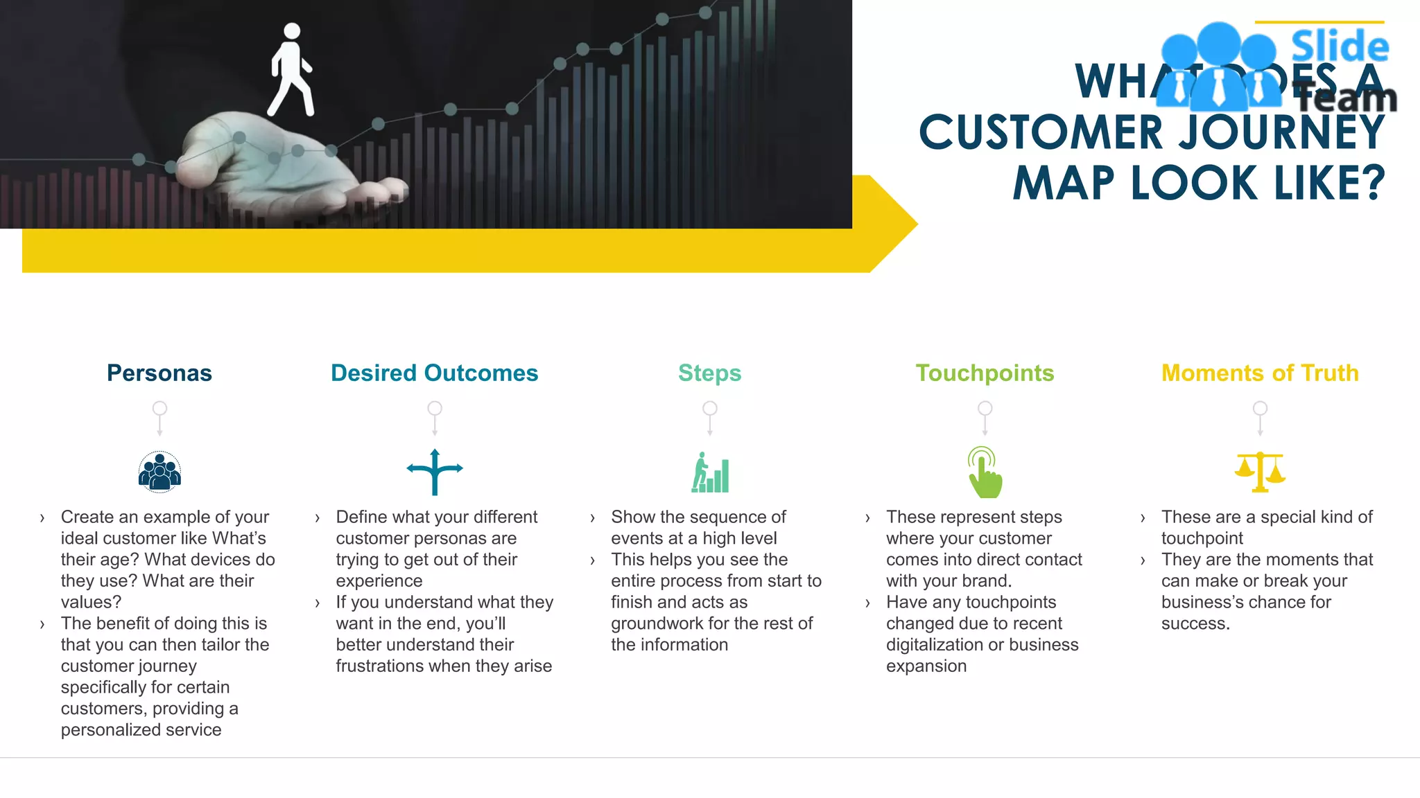 Desired Outcomes
› Define what your different
customer personas are
trying to get out of their
experience
› If you understand what they
want in the end, you’ll
better understand their
frustrations when they arise
Steps
› Show the sequence of
events at a high level
› This helps you see the
entire process from start to
finish and acts as
groundwork for the rest of
the information
Touchpoints
› These represent steps
where your customer
comes into direct contact
with your brand.
› Have any touchpoints
changed due to recent
digitalization or business
expansion
Moments of Truth
› These are a special kind of
touchpoint
› They are the moments that
can make or break your
business’s chance for
success.
Personas
› Create an example of your
ideal customer like What’s
their age? What devices do
they use? What are their
values?
› The benefit of doing this is
that you can then tailor the
customer journey
specifically for certain
customers, providing a
personalized service
WHAT DOES A
CUSTOMER JOURNEY
MAP LOOK LIKE?
6
 