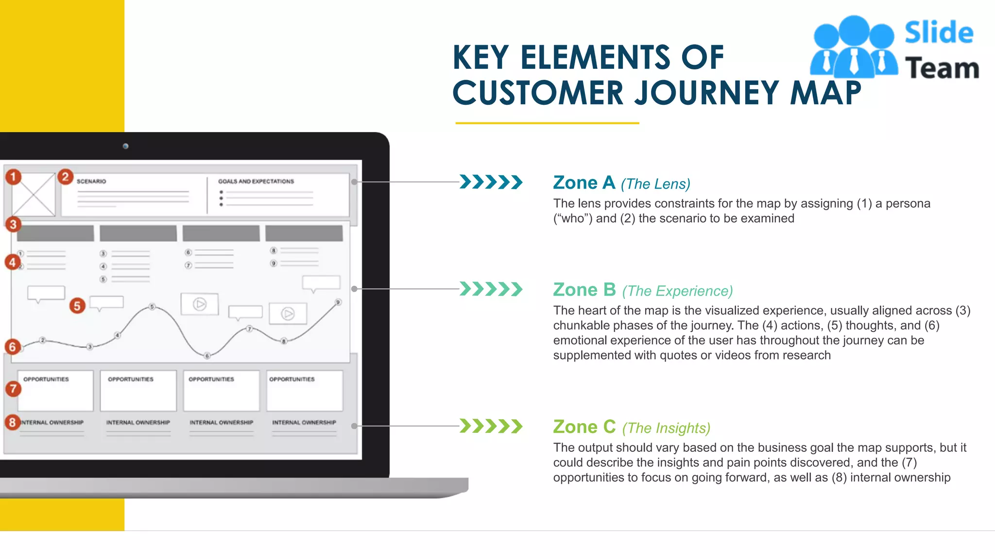 KEY ELEMENTS OF
CUSTOMER JOURNEY MAP
The lens provides constraints for the map by assigning (1) a persona
(“who”) and (2) the scenario to be examined
Zone A (The Lens)
The heart of the map is the visualized experience, usually aligned across (3)
chunkable phases of the journey. The (4) actions, (5) thoughts, and (6)
emotional experience of the user has throughout the journey can be
supplemented with quotes or videos from research
Zone B (The Experience)
The output should vary based on the business goal the map supports, but it
could describe the insights and pain points discovered, and the (7)
opportunities to focus on going forward, as well as (8) internal ownership
Zone C (The Insights)
8
 