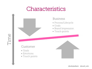 Characteristics
Business

Time

•  Process/Lifecycle
•  Goals
•  Brand Impression
•  Touch points

Customer
•  Goals
•  Emotions
•  Touch points

@volleyballbarb	
  	
  	
  	
  	
  @oneill_colin	
  

 