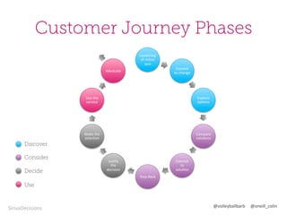 Customer Journey Phases
Loosening	
  
of	
  status	
  
quo	
  
Commit	
  
to	
  change	
  

Advocate	
  

Use	
  the	
  
service	
  

Explore	
  
op0ons	
  

Make	
  the	
  
selec0on	
  

Compare	
  
solu0ons	
  

Discover
Consider
Decide

Jus0fy	
  
the	
  
decision	
  

Commit	
  
to	
  
solu0on	
  
Step	
  Back	
  

Use

SiriusDecisions	
  

@volleyballbarb	
  	
  	
  	
  	
  @oneill_colin	
  

 
