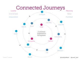 Connected Journeys

Loyalty

Connection

Meaning
Value

Compare

Acquisition

Function

Get Help
Discover
Decide

Share

Tribe

Customer
Experience
Ecosystem

Need

Personalize
Partner

Evangelize

Purchase
Research
Use

Source: Forrester

Search

@volleyballbarb	
  	
  	
  	
  	
  @oneill_colin	
  

 