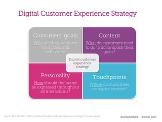 Digital Customer Experience Strategy
	
  
Customers’ goals

	
  
Content

Who are they, what are
their goals and
behaviors?

What do customers need
to do to accomplish their
goals?

Digital customer
experience
strategy

Personality

Touchpoints

How should the brand
be expressed throughout
all interactions?

Where do customers
consume content?

Source:	
  May	
  18,	
  2011,	
  “Why	
  You	
  Need	
  A	
  Digital	
  Customer	
  Experience	
  Strategy”	
  Forrester	
  report	
  

@volleyballbarb	
  	
  	
  	
  	
  @oneill_colin	
  

 