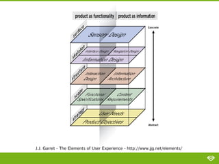 J.J. Garret - The Elements of User Experience - http://www.jjg.net/elements/
 