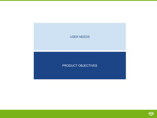 USER NEEDS
PRODUCT OBJECTIVES
 