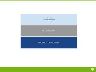 USER NEEDS
PRODUCT OBJECTIVES
INTERACTION
 