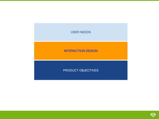 USER NEEDS
PRODUCT OBJECTIVES
INTERACTION DESIGN
 