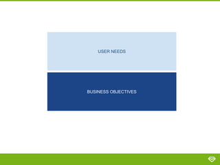 USER NEEDS
BUSINESS OBJECTIVES
 