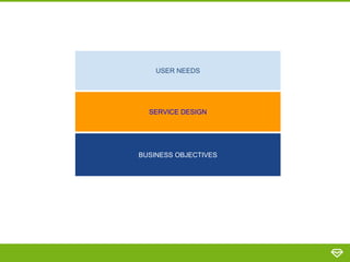 USER NEEDS
BUSINESS OBJECTIVES
SERVICE DESIGN
 