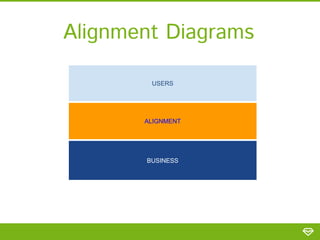 USERS
BUSINESS
ALIGNMENT
Alignment Diagrams
 