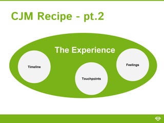 CJM Recipe - pt.2
Timeline
Touchpoints
Feelings
The Experience
 