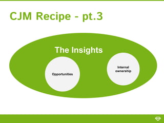 CJM Recipe - pt.3
Opportunities
Internal
ownership
The Insights
 